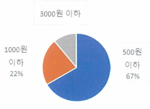 재배자의 산양삼 품질인증 시스템 추가 비용 지불 가능 액수 인식