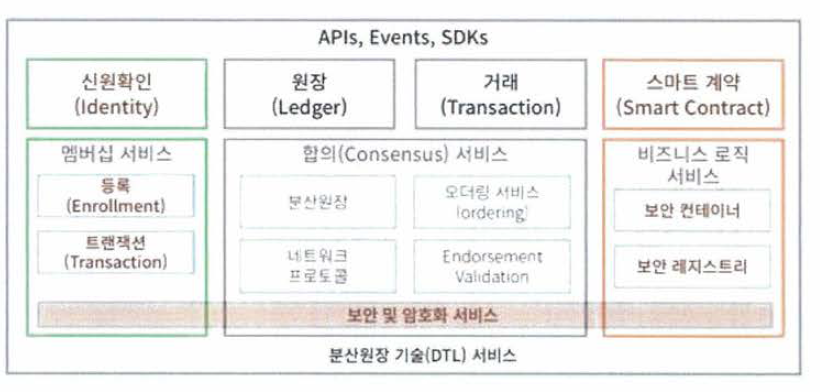 리눅스 재단의 하이퍼레저 패브릭 아키텍쳐