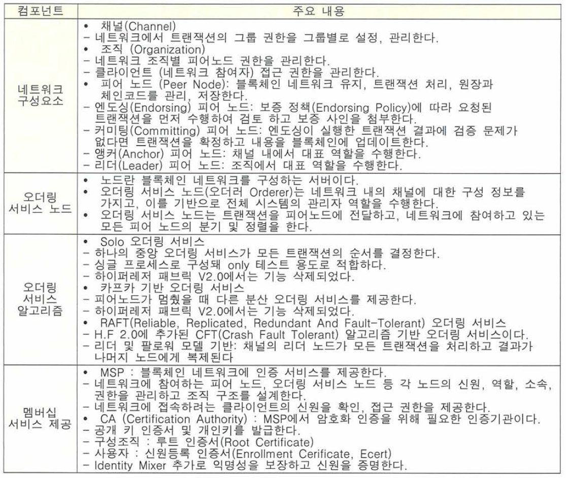 하이퍼레저 패브릭 핵심 용어