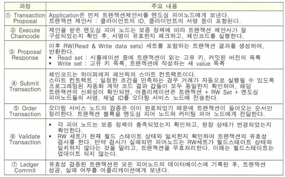 네트워크에서 트랜잭션이 원장에 기록되는 과정 설명