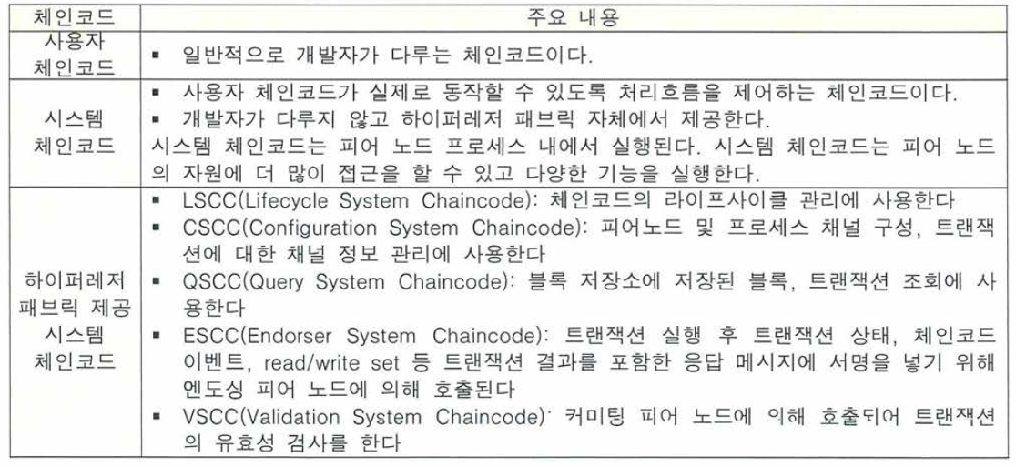 하이퍼레져 패브릭의 체인코드