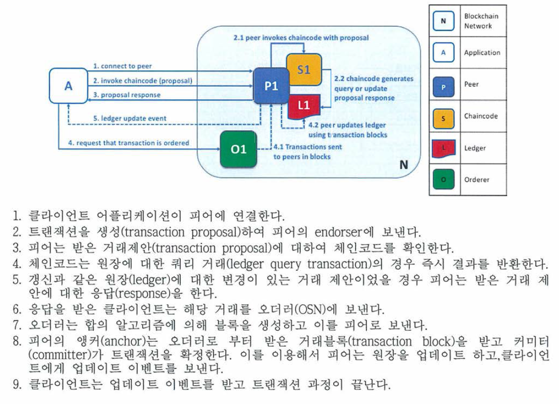 하이퍼레저 패브릭 트랜젝션의 기본적인 흐름 정리