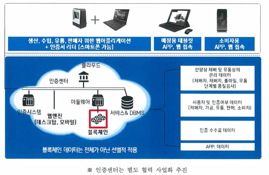 산양삼 이력관리시스템 구성도