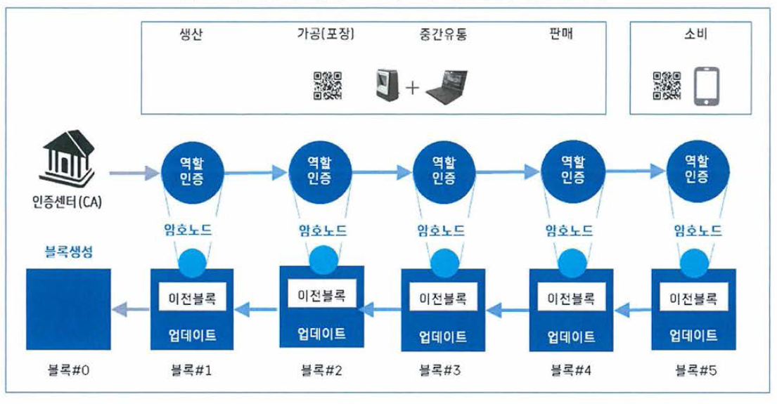 전체 생산-유통 프로세스에 따른 블록체인 시나리오