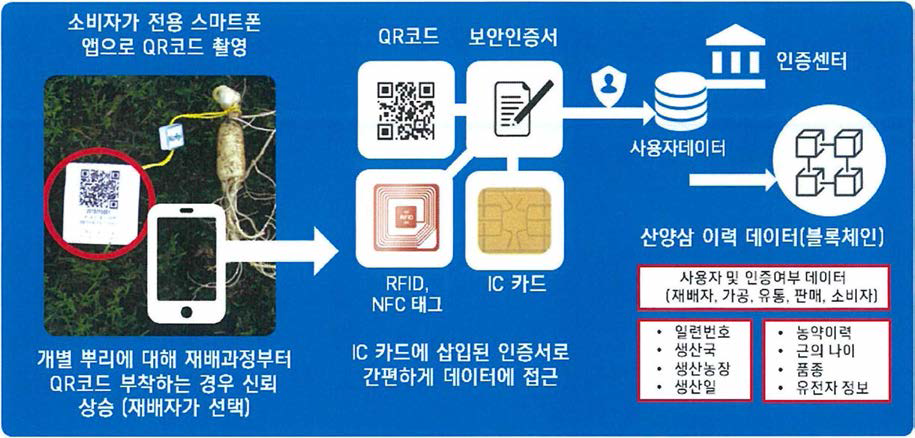 다양한 방식을 갖는 산양삼 이력관리시스템의 간편인증 구성도