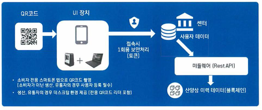 실험 단계에서 구현한 산양삼 이력관리시스템의 간편인증 구성도