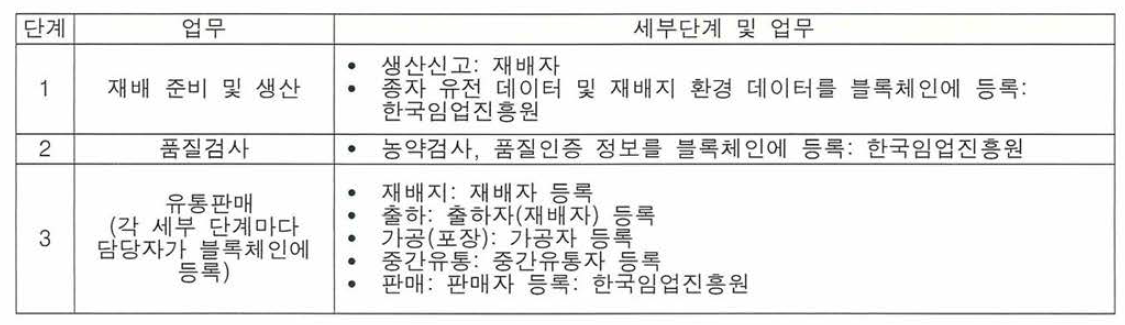 산양삼 중심 청정임산물 블록체인 시스템의 서비스 분석