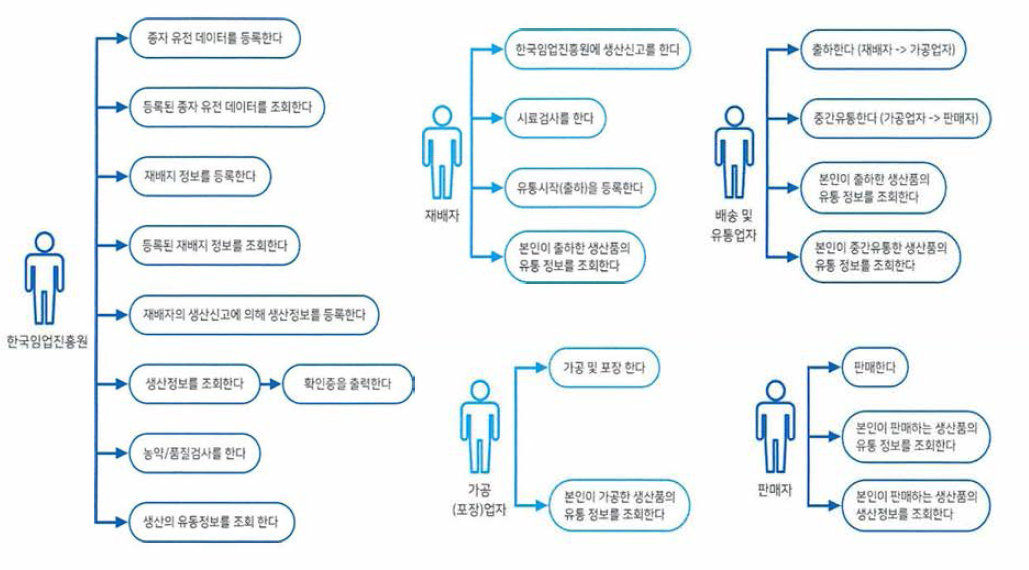 청정임산물 블록체인 시스템의 유즈케이스