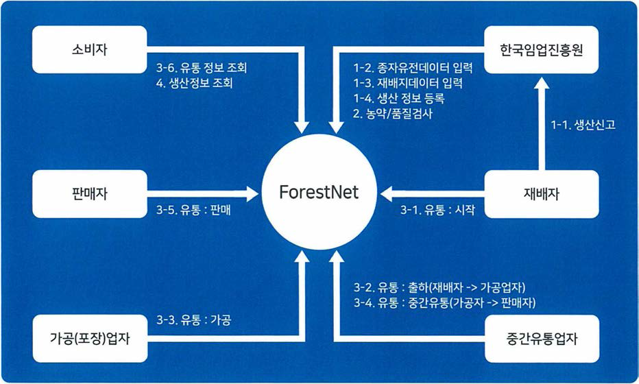 청정임산물 블록체인 시스템의 네트워크 구성