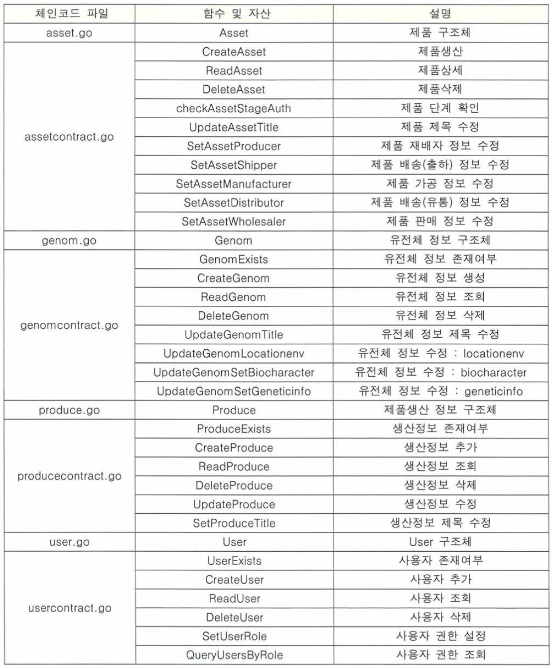 청정임산물 블록체인 시스템의 트랜잭션