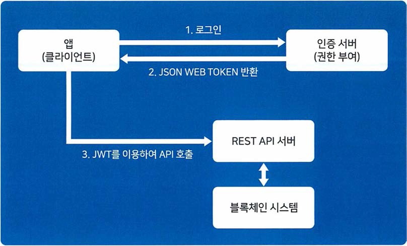 청정임산물 블록체인 시스템의 인증서버 구성도