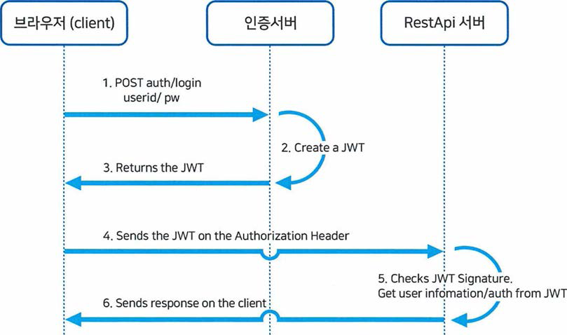 청정임산물 블록체인 시스템에서 JWT의 작동방식