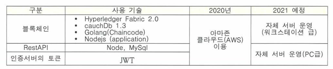 청정임산물 이력관리시스템의 서버구성