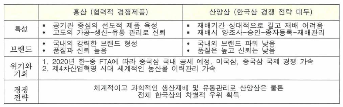 홍삼 대비 산양삼의 경쟁 전략