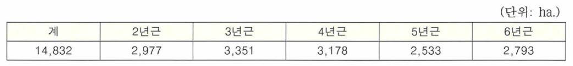 2017년 인삼 연근 별 경작 동향
