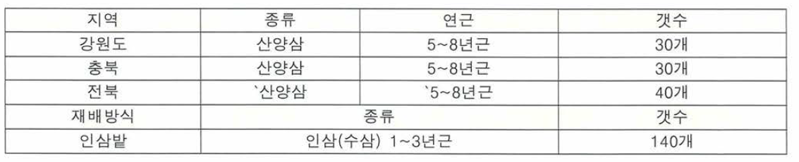 산양삼 및 인삼의 데이터셋 구성