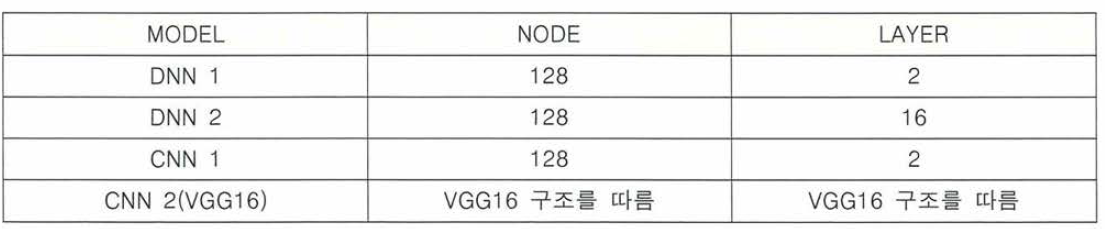 DNN과 CNN 모델의 비교