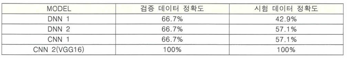 모델 결과