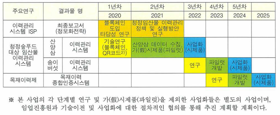 연도별 연구/개발 결과물과 사업화 계획