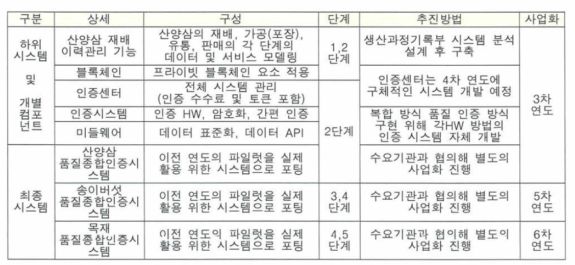 단계별 기술개발 추진방법