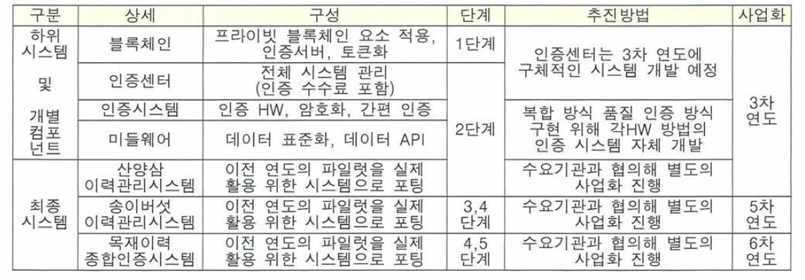 단계별 기술개발 추진방법