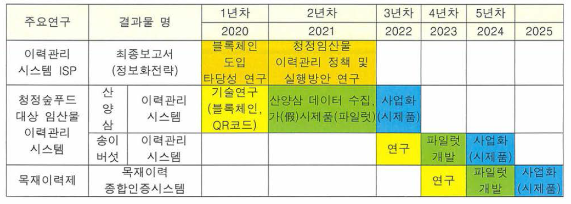 연도별 연구/개발 결과물과 사업화 계획