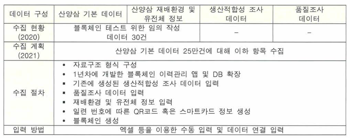 2021년 블록체인 데이터 수집 계획