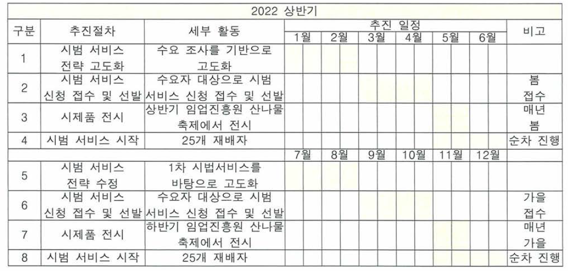 2022년 상하반기 활용 추진 일정