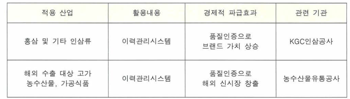 적용산업 및 파급효과