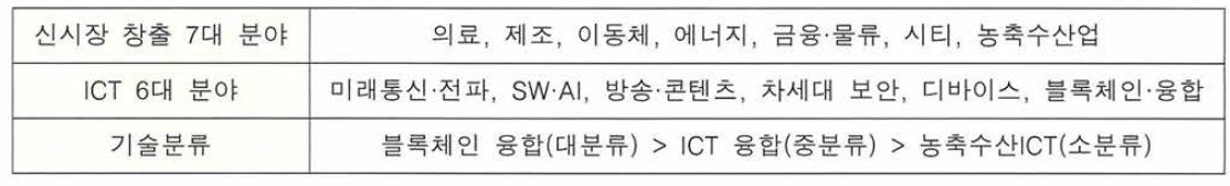 과학기술정보통신부 기술 선정 및 분류