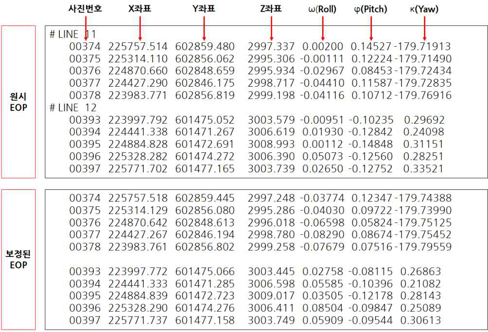 원시 EOP와 보정된 EOP (2번지역 예시)