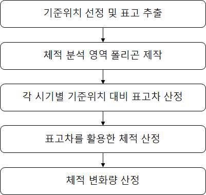 체적변화 분석 흐름도