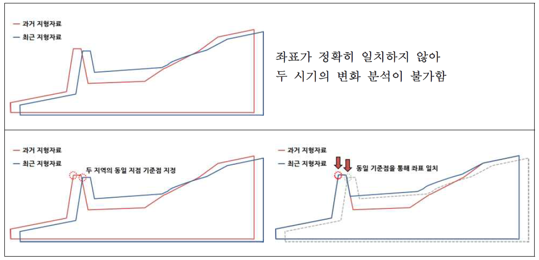 기준위치 선정을 통한 변화 분석