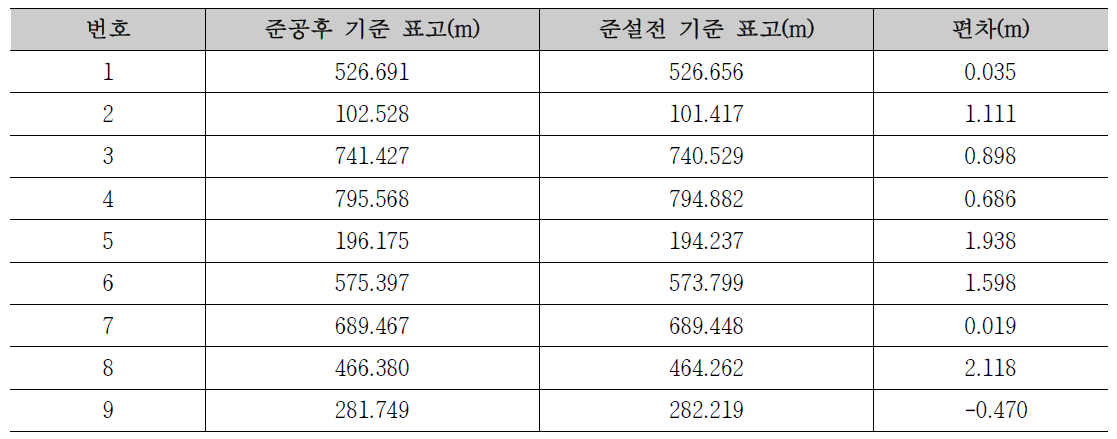 각 지역의 기준 표고 차이 산정 결과