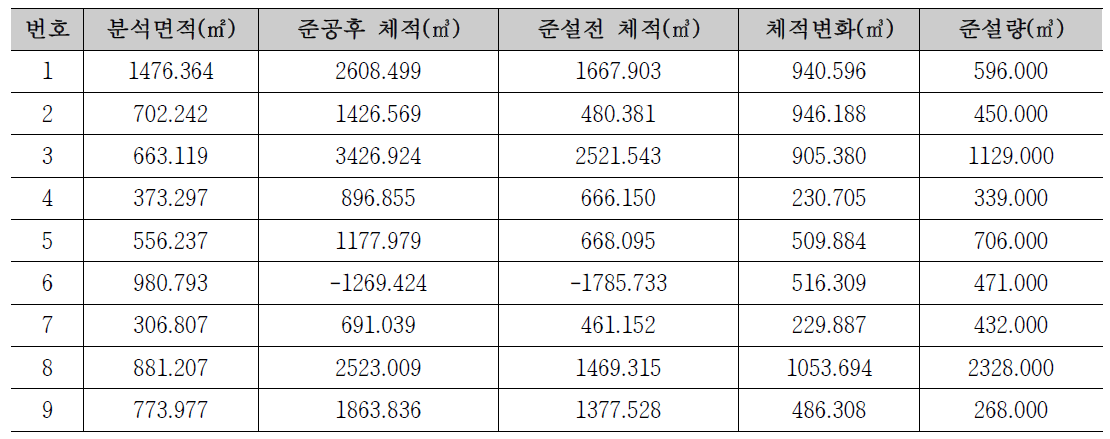 각 지역의 기준 표고 차이 산정 결과