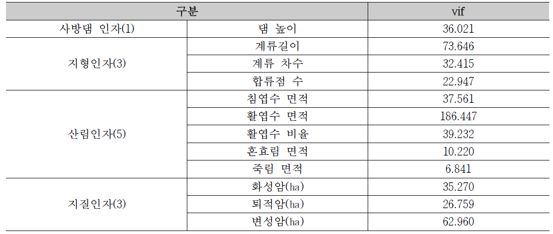 제외 항목의 Vif