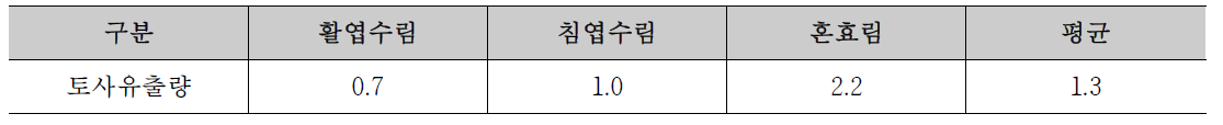 임상별 토사유출량(ton/ha/년)(산림청, 2014)