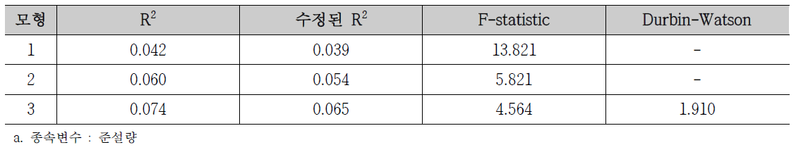 모델 1의 모형요약