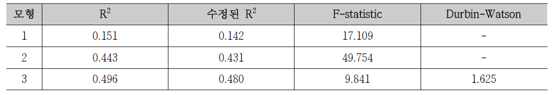 모델 2의 모형요약