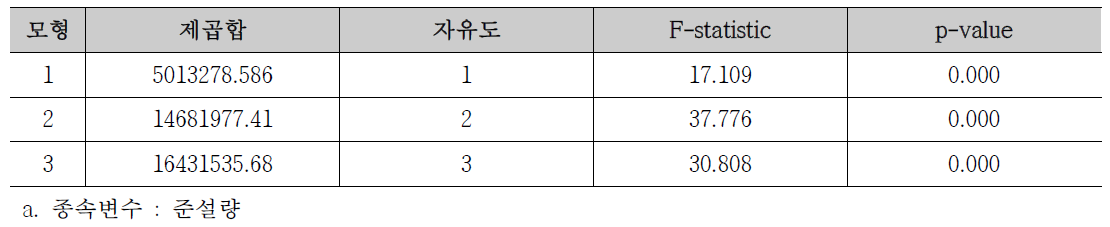 모델 2의 분산분석(ANOVA) 결과