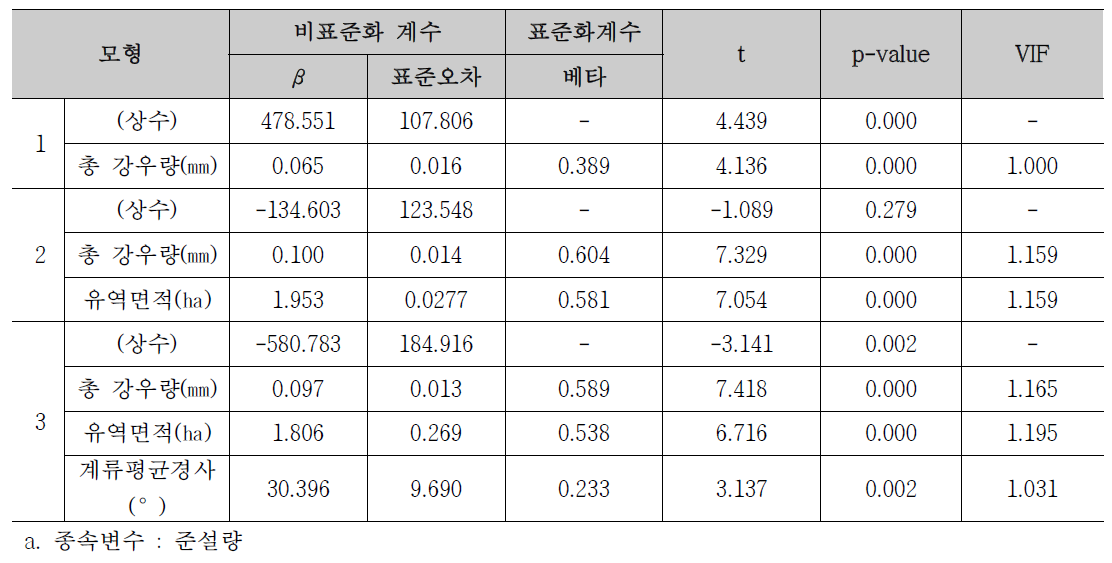 모델 2의 계수분석 결과