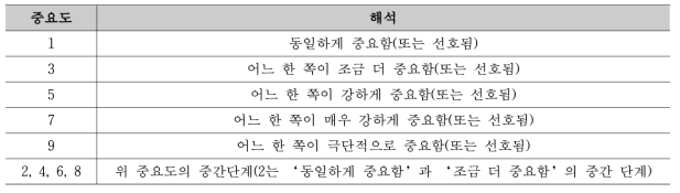 상대적인 중요도 평가 점수