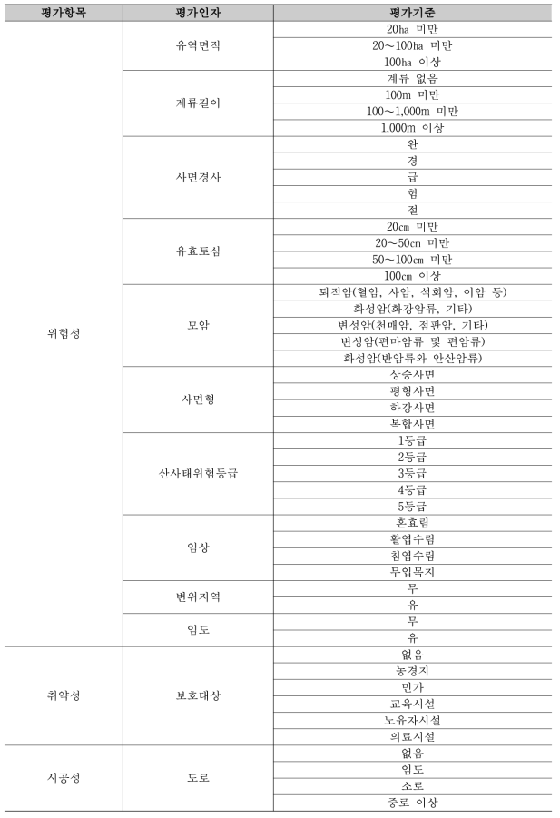 사방댐 설치 대상지의 중요도 평가항목