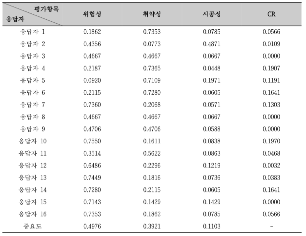 효과적인 사방댐 배치에 대한 평가항목 중요도