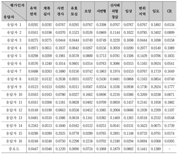 위험성에 대한 평가인자 중요도