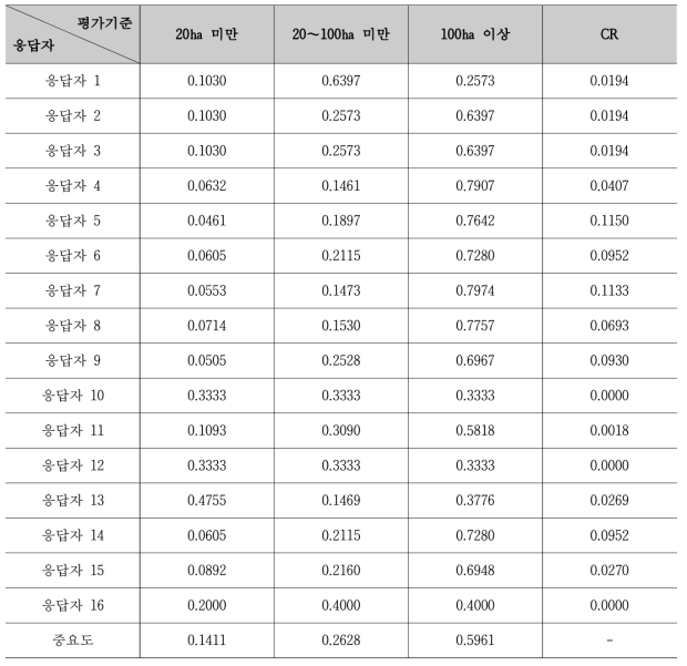 유역면적에 대한 평가기준 중요도