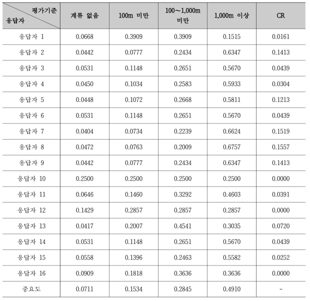 계류길이에 대한 평가기준 중요도