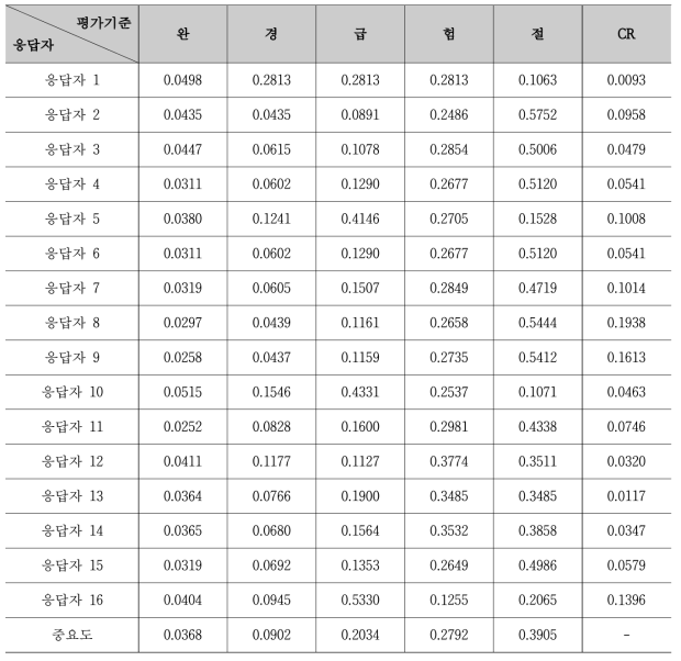 사면경사에 대한 평가기준 중요도