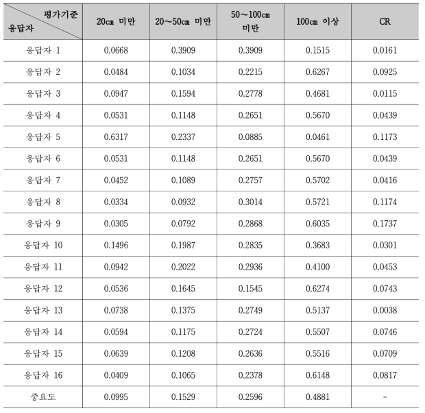 유효토심에 대한 평가기준 중요도