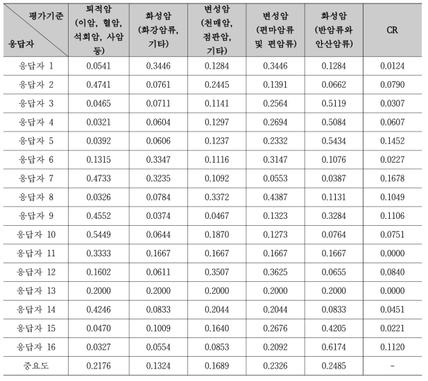 모암에 대한 평가기준 중요도